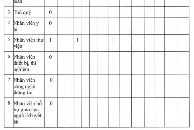 Công khai về thông tin đội ngũ nhà giáo và cán bộ quản lý năm học 2021 – 2022